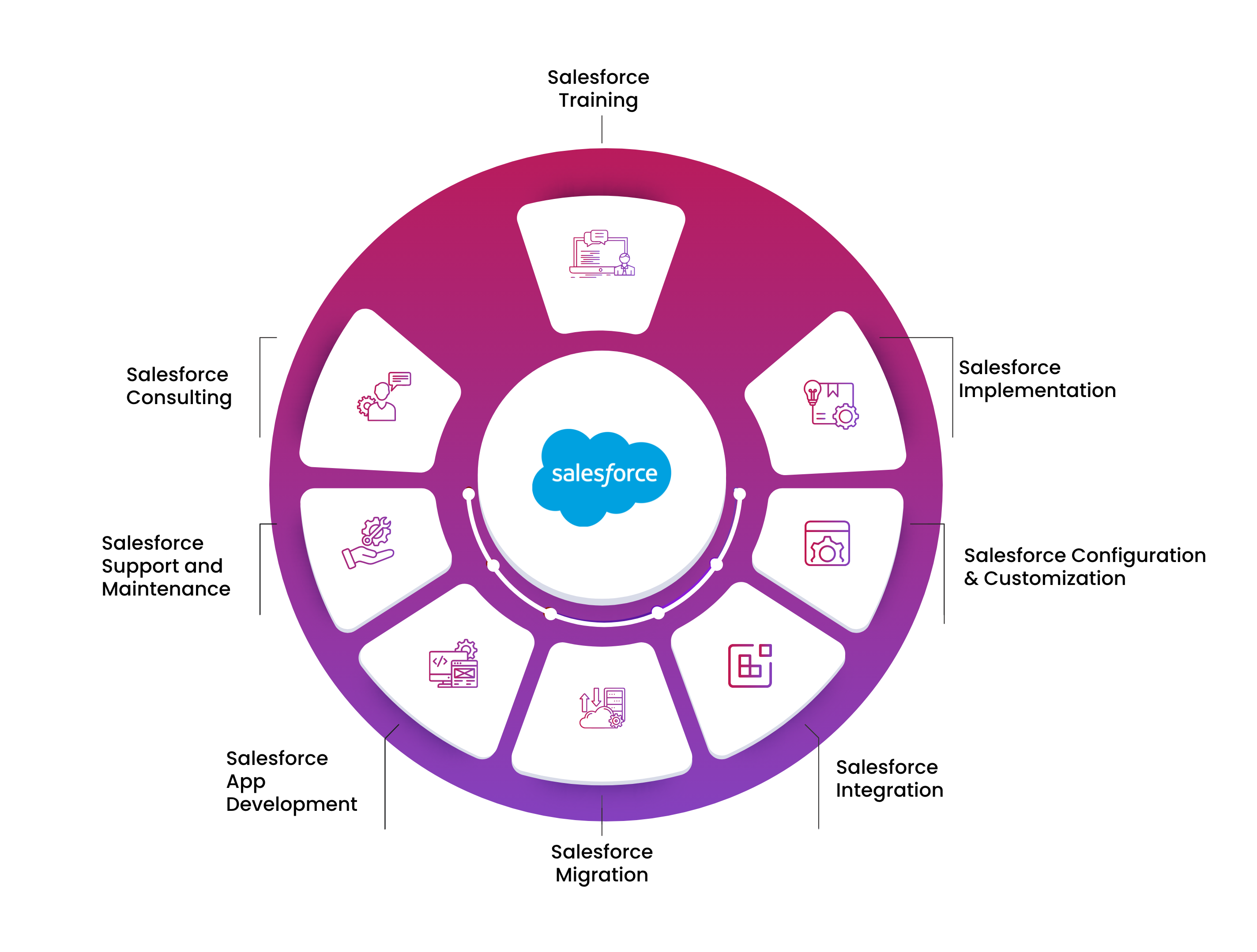 service portfolio